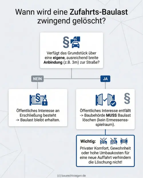 Infografik: Ein Entscheidungsbaum visualisiert, unter welchen Bedingungen eine Baubehörde eine Überfahrts-Baulast löscht. Sobald ein Grundstück über eine eigene, ausreichend breite Zufahrt verfügt, entfällt das öffentliche Interesse und die Behörde muss die Baulast zwingend löschen. Eine Info-Box weist darauf hin, dass private Umbaukosten oder Gewohnheitsrecht dabei keine Rolle spielen.