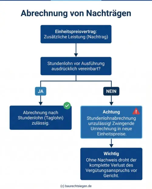 Infografik: Ein Entscheidungsbaum zeigt die korrekte Abrechnung von Nachträgen bei einem Einheitspreisvertrag. Wurde Stundenlohn vorab vereinbart, ist die Abrechnung nach Taglohn zulässig. Wurde dies nicht vereinbart, warnt die Grafik davor, nach Stunden abzurechnen. Es muss zwingend in neue Einheitspreise umgerechnet werden, da sonst der Verlust des Vergütungsanspruchs droht.