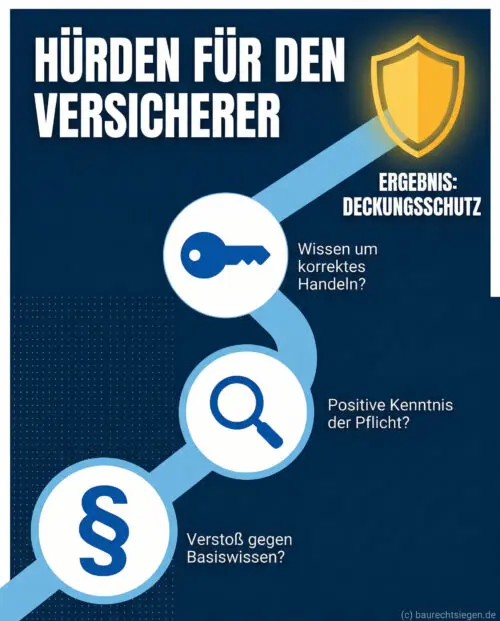 Infografik: Die Hürden für Versicherer beim Nachweis einer wissentlichen Pflichtverletzung von Architekten.