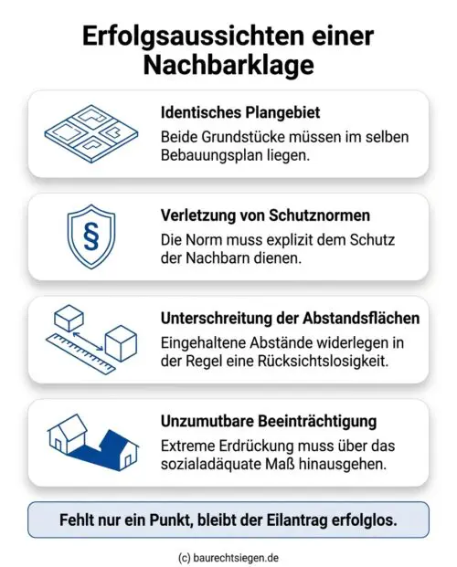 Infografik: Die rechtlichen Voraussetzungen für den Erfolg einer Nachbarklage im Baurecht, dargestellt als Checkliste von der Gebietsidentität bis zur Einhaltung von Abstandsflächen.