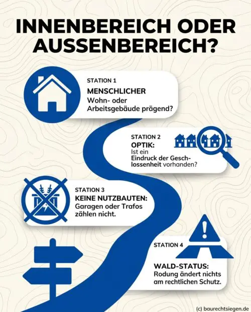 Infografik zum Baurecht: 4 Prüfschritte zur Unterscheidung zwischen Innen- und Außenbereich bei Bauvorhaben.