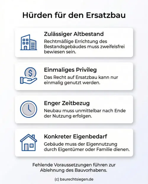 Infografik: Die rechtlichen Hürden für einen Ersatzbau im Außenbereich nach § 35 BauGB, inklusive Anforderungen an Altbestand, Einmaligkeit, Zeitbezug und Eigenbedarf.