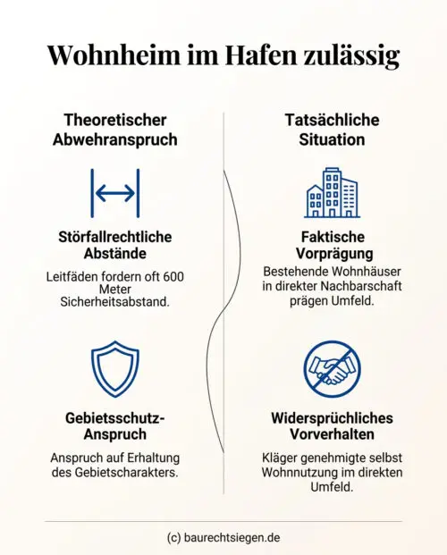Infografik: Die Zulässigkeit eines Wohnheims im Hafenbereich wird durch die faktische Vorprägung der Umgebung und das eigene Vorverhalten des Klägers bestimmt, was theoretische Abstandsregeln verdrängen kann.