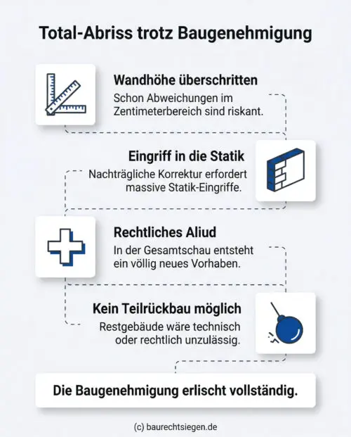 Infografik: Eine Checkliste zu baulichen Abweichungen, die als 'Aliud' zum Erlöschen der Baugenehmigung und zum Total-Abriss führen können, etwa bei falscher Wandhöhe oder statischen Eingriffen.