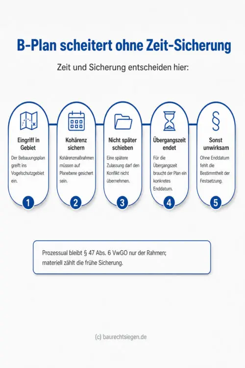 Infografik: Ein Bebauungsplan scheitert, wenn Kohärenzmaßnahmen und das Enddatum einer Übergangszeit nicht bereits auf Planebene zeitlich gesichert sind – dargestellt in fünf Schritten vom Eingriff in ein Vogelschutzgebiet bis zur Unwirksamkeit.