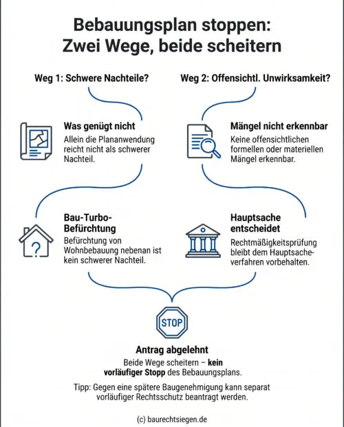 Infografik: Die Ablehnung eines vorläufigen Stopps eines Bebauungsplans nach § 47 Abs. 6 VwGO, da weder schwere Nachteile durch die bloße Plananwendung noch eine offensichtliche Unwirksamkeit der Norm vorliegen.