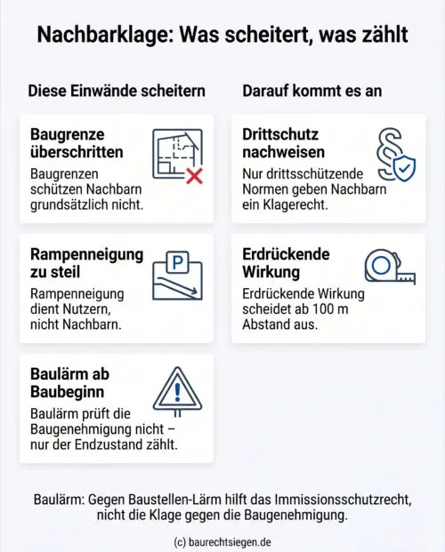 Infografik: Nachbarklage gegen Baugenehmigungen – Warum Einwände wie Baugrenzen, Rampenneigung oder Baulärm meist scheitern und worauf es beim Drittschutz wirklich ankommt.