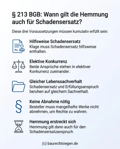 Infografik: Voraussetzungen für die Verjährungshemmung bei Schadensersatz im Werkvertrag gemäß § 213 BGB nach dem Urteil des OLG Bamberg.