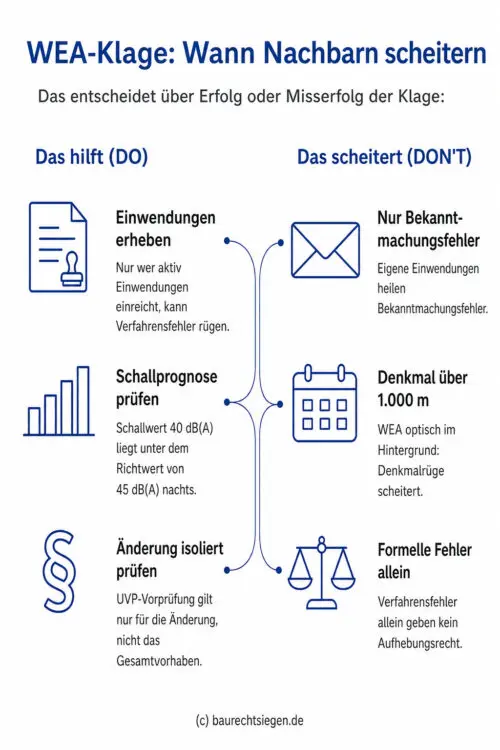 Infografik: Rechtliche Kriterien für den Erfolg oder Misserfolg von Nachbarklagen gegen Windenergieanlagen, insbesondere zu Abständen und Lärmschutz.