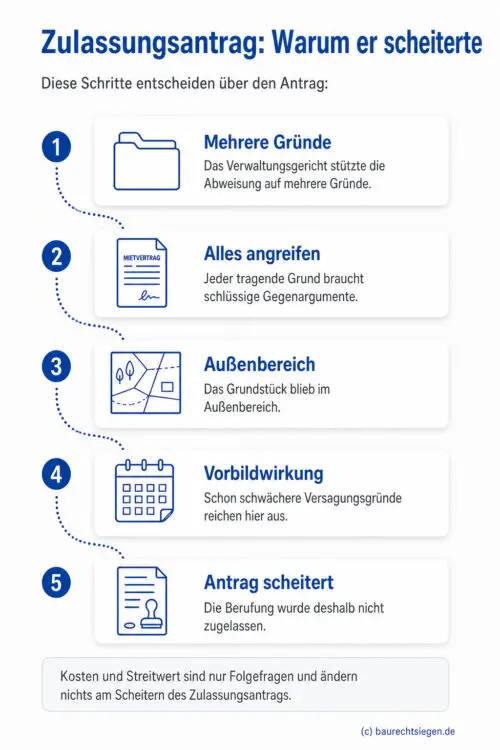 Infografik: Mehrere selbständige tragende Gründe müssen mit schlüssigen Gegenargumenten erschüttert werden – Prozessablauf zeigt, wie ein Zulassungsantrag scheitert.