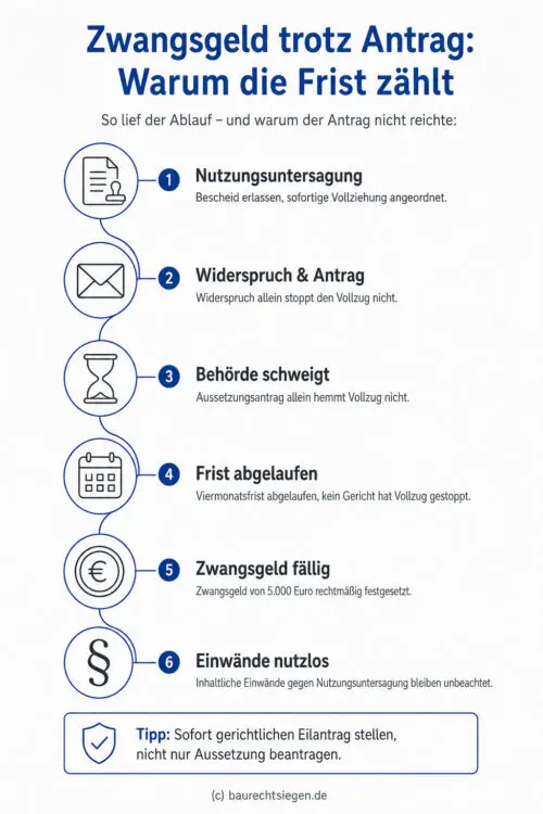 Infografik: Ein Zeitstrahl verdeutlicht, dass ein bloßer Antrag auf Aussetzung der Vollziehung ein Zwangsgeld nicht verhindert, wenn die Frist abläuft und kein gerichtlicher Eilrechtsschutz vorliegt.