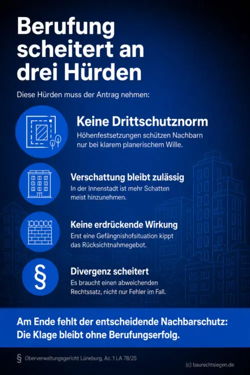 Infografik (Checkliste): Zeigt das Scheitern der Berufungszulassung an Hürden wie Drittschutz und Rücksichtnahme.