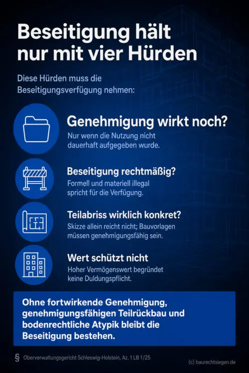 Infografik (Checkliste): Voraussetzungen für Beseitigungsverfügungen bei Dauerumbau und Umnutzung nach OVG Schleswig-Holstein.