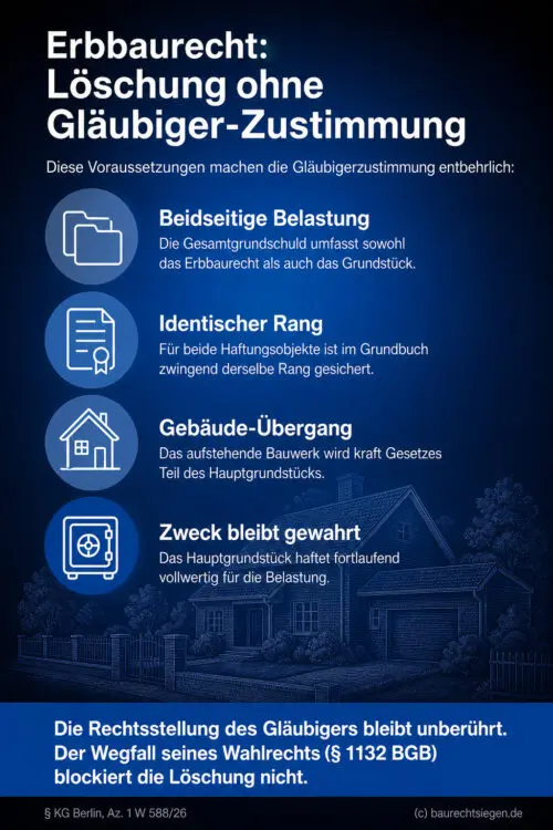 Infografik (Checkliste): Voraussetzungen zur zustimmungsfreien Löschung eines Erbbaurechts bei Gesamtgrundschulden.