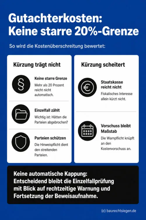 Infografik: Die Kürzung von Gutachterhonoraren wegen Kostenüberschreitung erfolgt nicht nach einer starren 20-Prozent-Grenze, sondern erfordert eine Einzelfallprüfung der Warnpflicht gegenüber den Parteien.