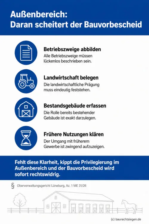 Infografik (Checkliste): Vier Pflichten zur Betriebsbeschreibung für Landwirtschaft im Außenbereich laut OVG Lüneburg.