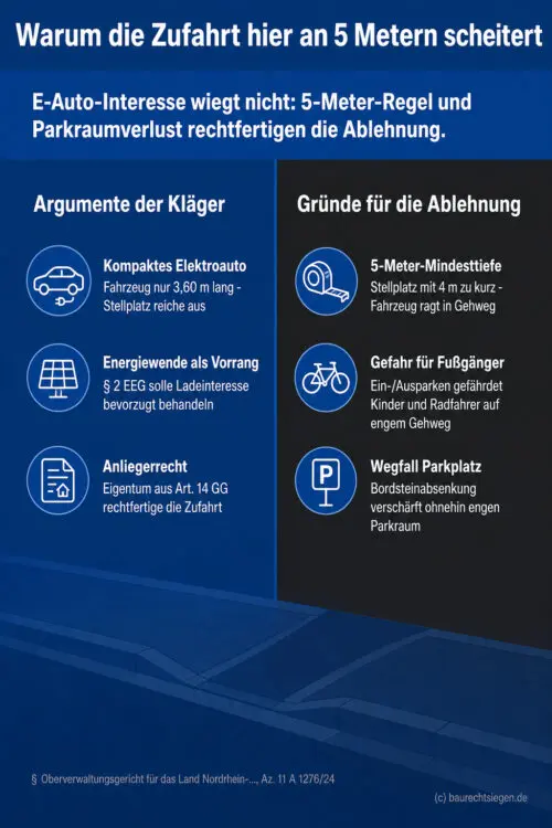 Infografik (Gegenüberstellung): Kläger-Argumente vs. straßenbezogene Ablehnungsgründe zur 5-Meter-Stellplatzregel bei Sondernutzung.