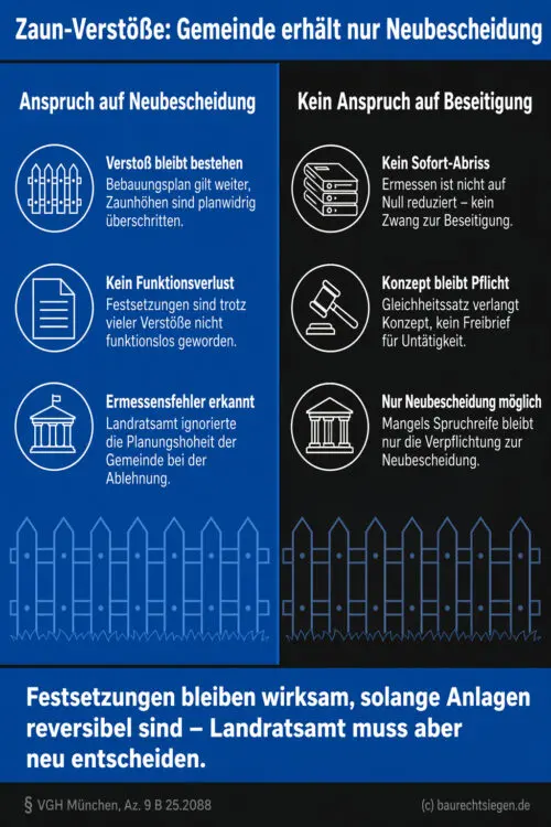 Infografik (Gegenüberstellung): Anspruch auf Neubescheidung vs. kein Anspruch auf Beseitigung bei Zaun-Verstößen im Bebauungsplan