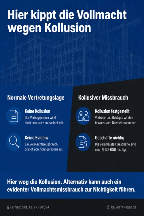Gegenüberstellung zeigt normale Vertretungslage versus kollusiven Missbrauch mit Rechtsfolge Nichtigkeit nach § 138 BGB.