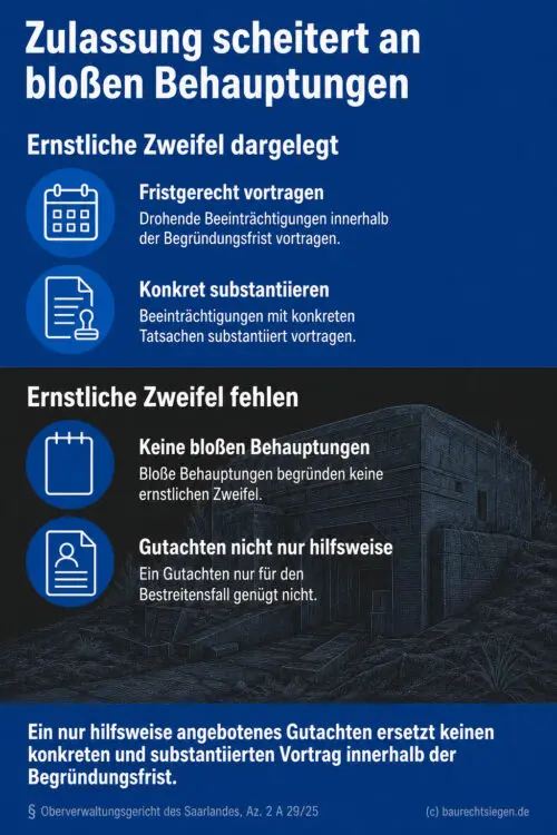 Infografik zeigt Anforderungen an Ernstliche Zweifel: Fristgerechter, konkreter Vortrag nötig, bloße Behauptungen und Hilfs-G